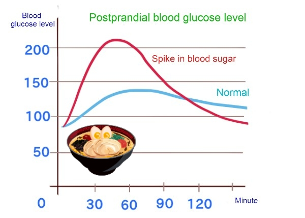 Blood glucose level