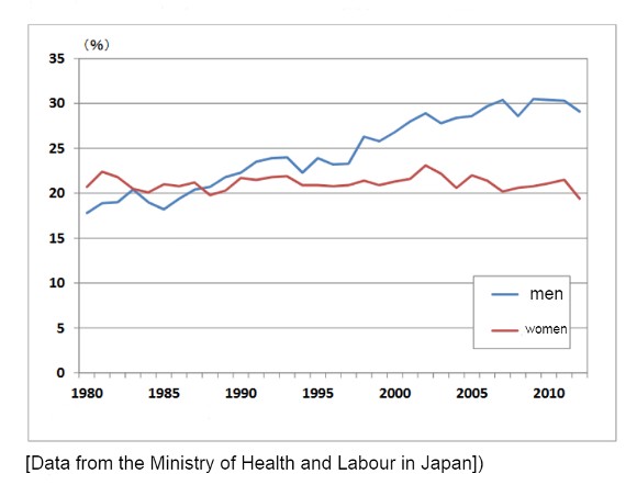 Obesity rate in Japan