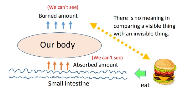 Burnd calories and absorbed one