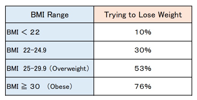 The prevalence of weight loss attempts by BMI