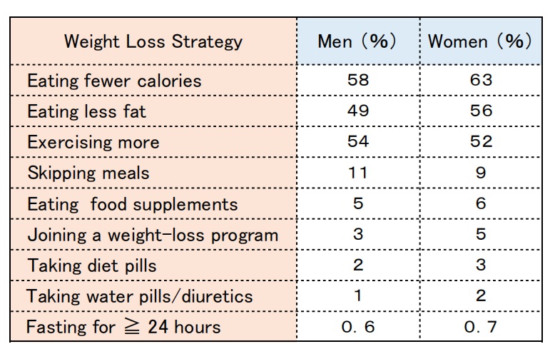 Weight loss strategies among US adults