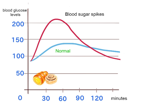 Blood sugar spikes