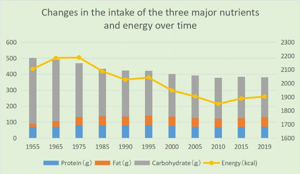 carbohydrate intake over time