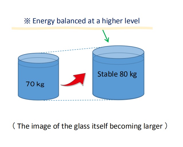 The body-weight set point has increased