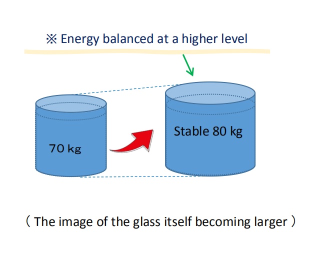 The body-weight set point has increased